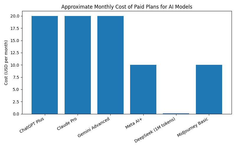 Approximate Monthly Cost by AI Model